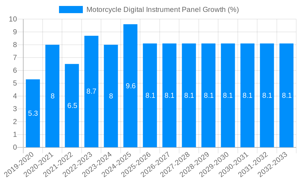 Motorcycle Digital Instrument Panel Growth
