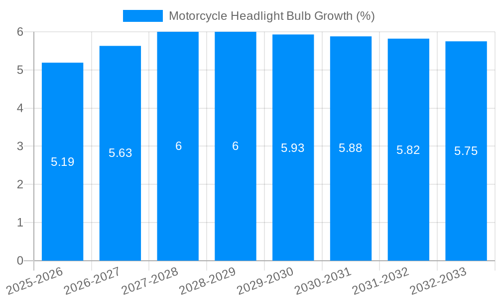 Motorcycle Headlight Bulb Growth