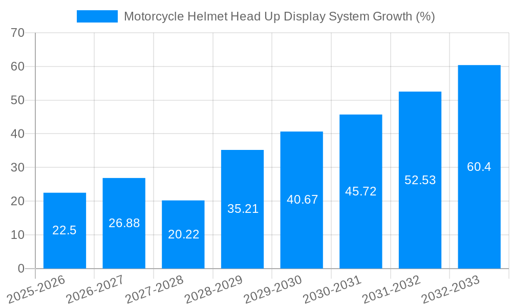 Motorcycle Helmet Head Up Display System Growth