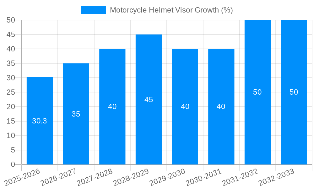 Motorcycle Helmet Visor Growth