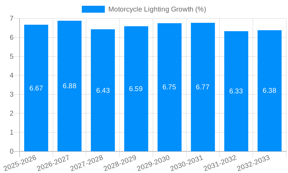 Motorcycle Lighting Growth