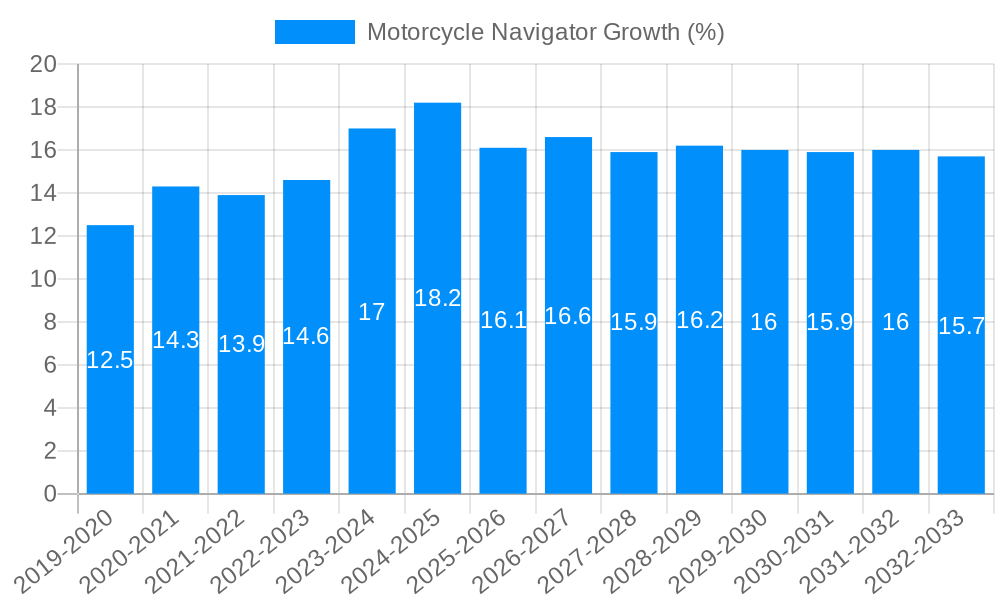 Motorcycle Navigator Growth