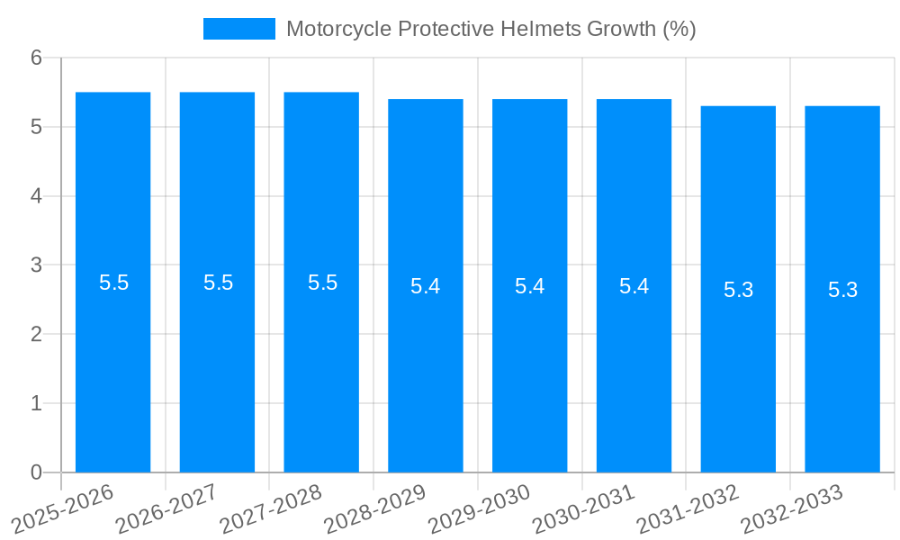 Motorcycle Protective Helmets Growth