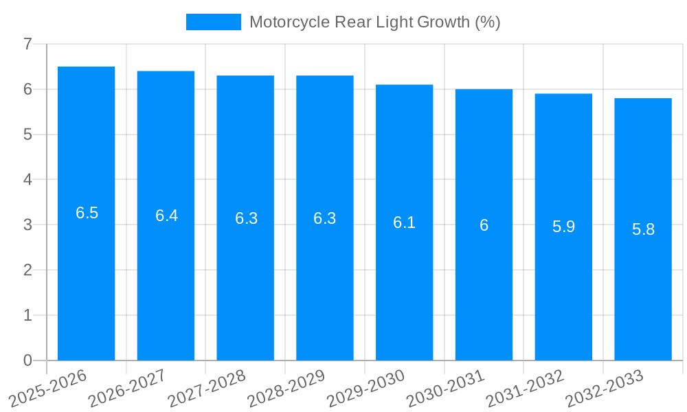 Motorcycle Rear Light Growth
