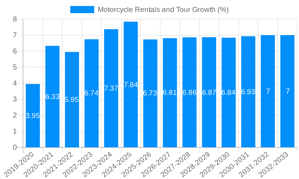 Motorcycle Rentals and Tour Growth