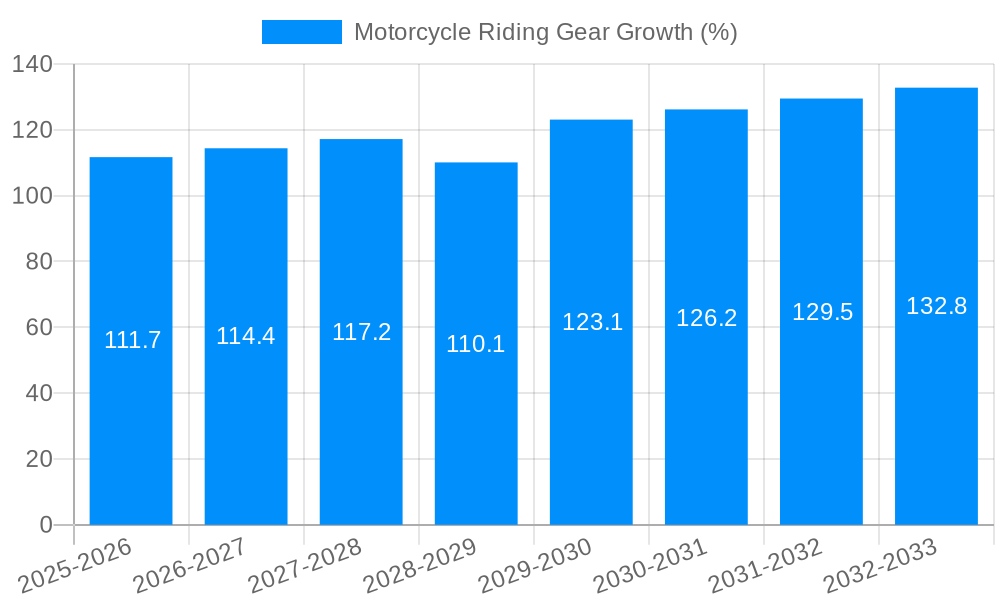 Motorcycle Riding Gear Growth