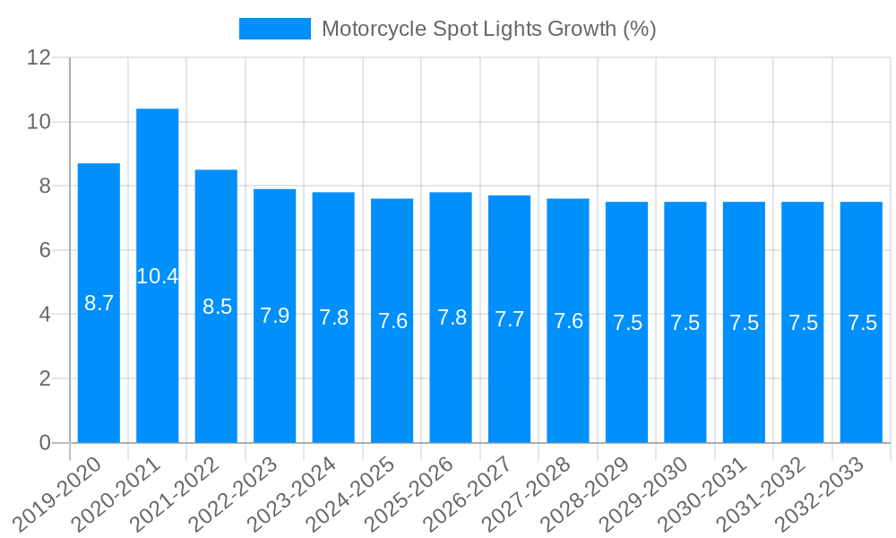 Motorcycle Spot Lights Growth