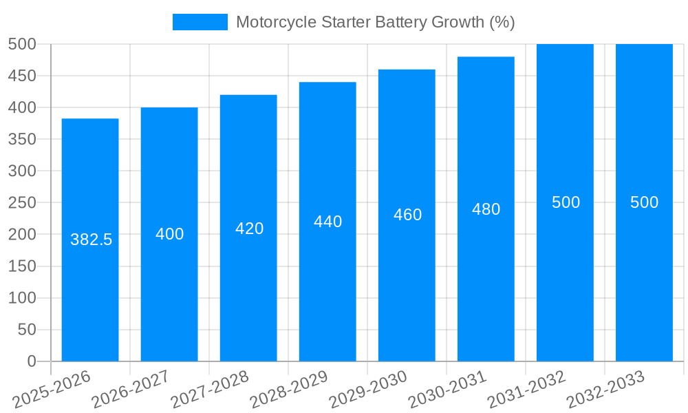 Motorcycle Starter Battery Growth