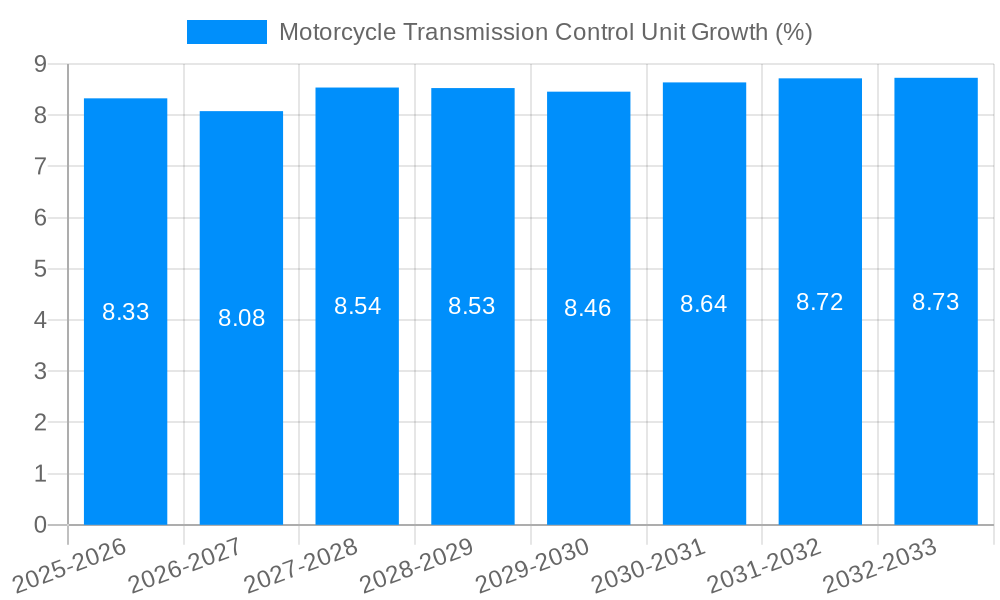 Motorcycle Transmission Control Unit Growth
