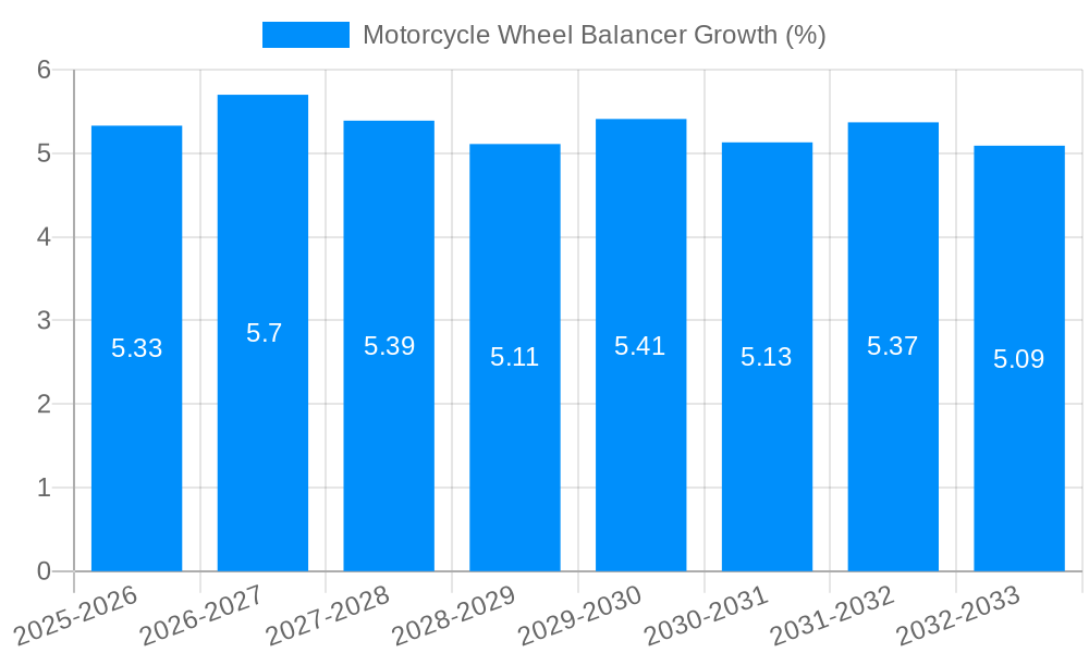 Motorcycle Wheel Balancer Growth