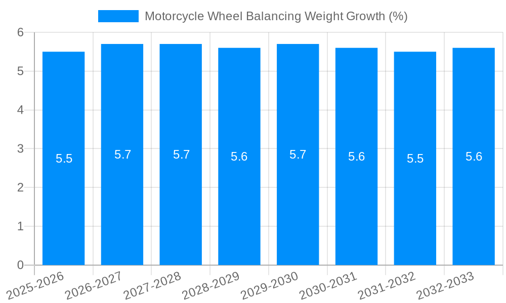 Motorcycle Wheel Balancing Weight Growth