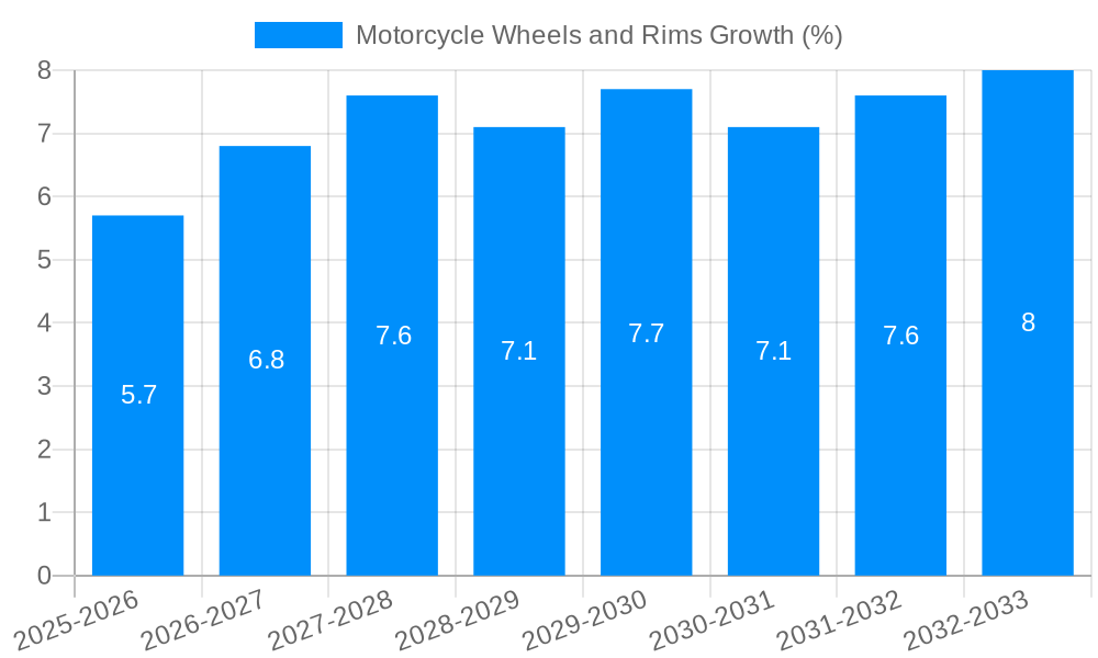 Motorcycle Wheels and Rims Growth
