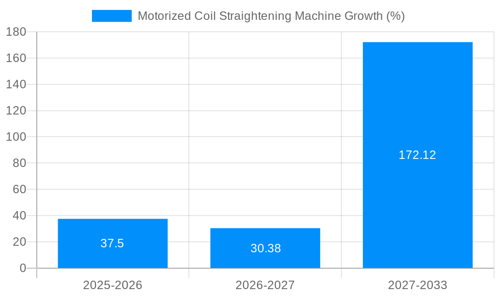 Motorized Coil Straightening Machine Growth