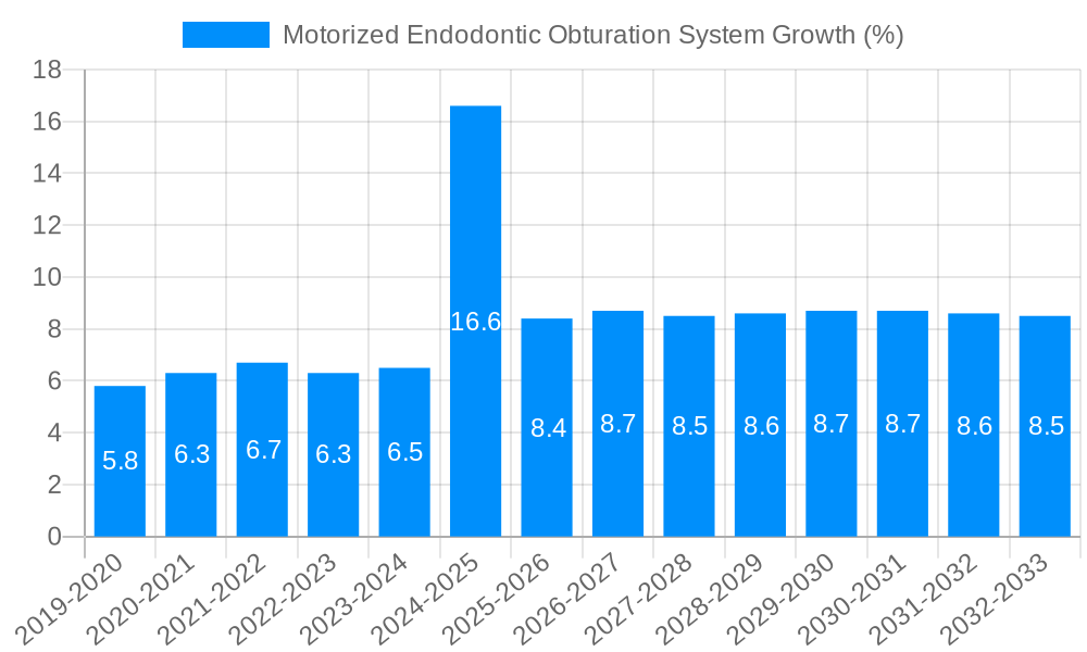 Motorized Endodontic Obturation System Growth