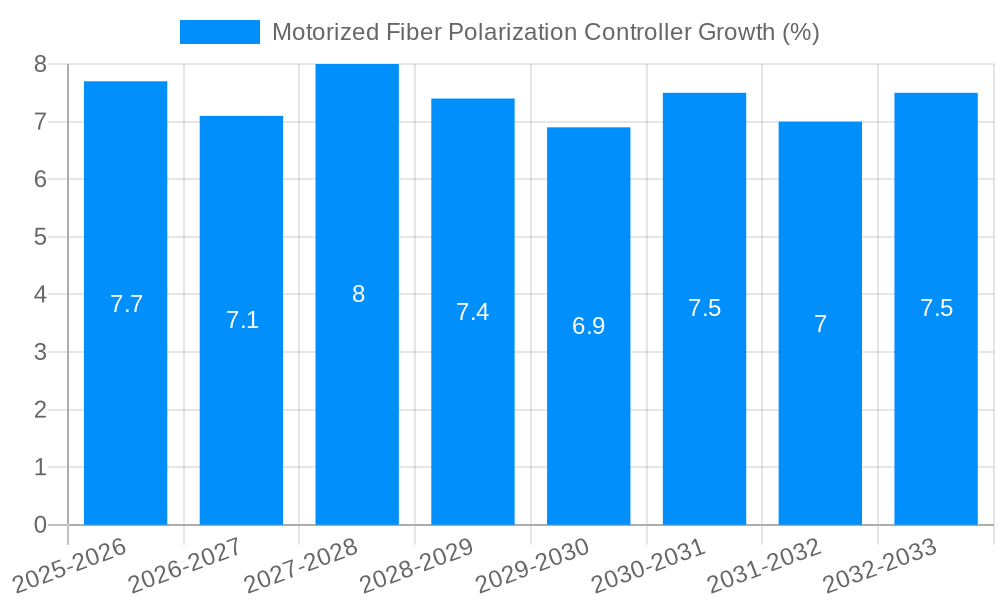 Motorized Fiber Polarization Controller Growth