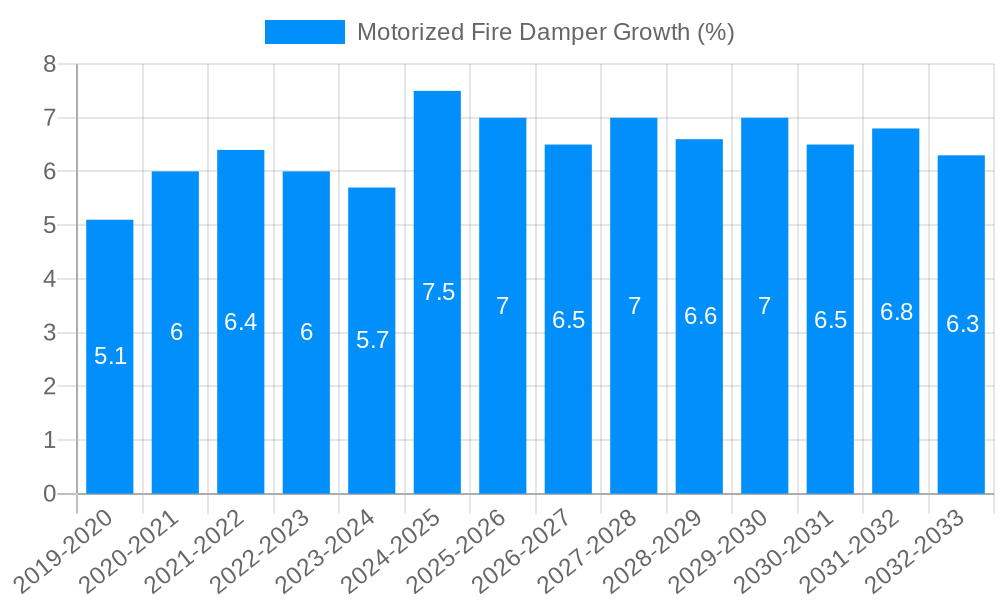 Motorized Fire Damper Growth