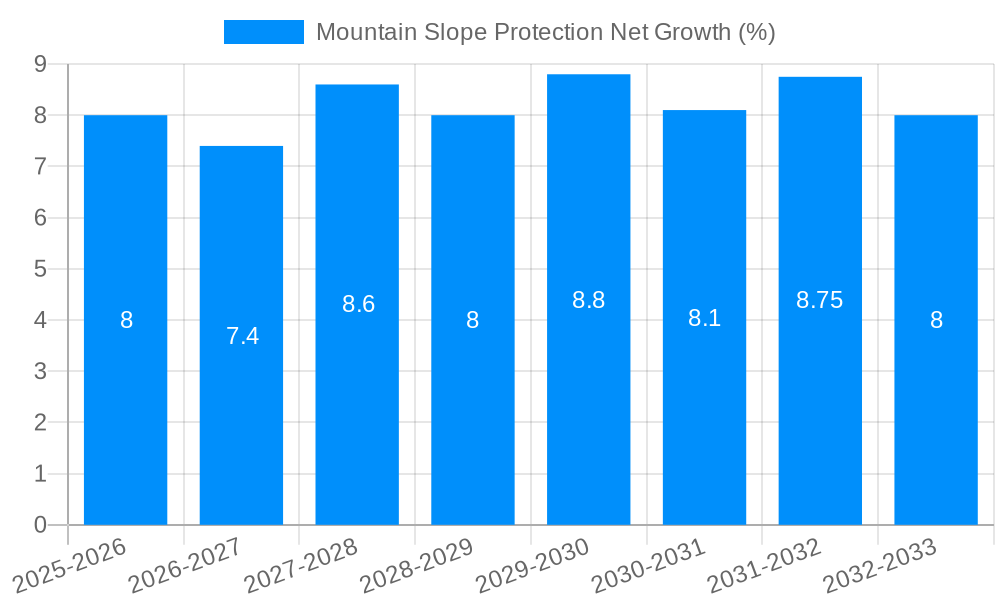 Mountain Slope Protection Net Growth