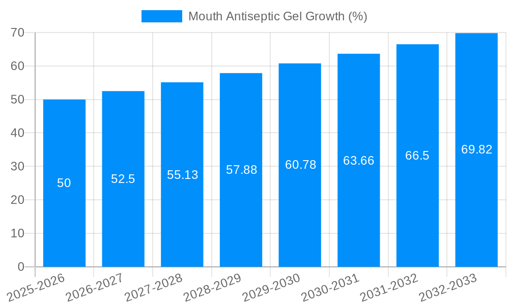 Mouth Antiseptic Gel Growth