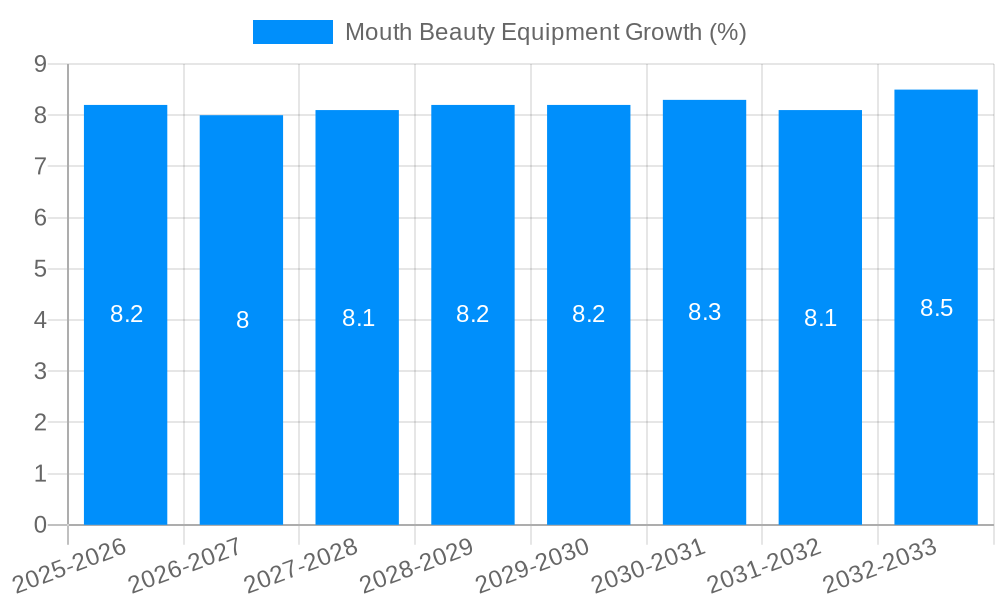 Mouth Beauty Equipment Growth
