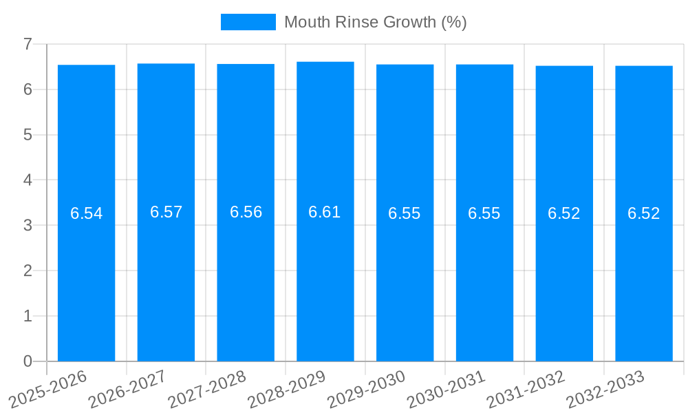 Mouth Rinse Growth