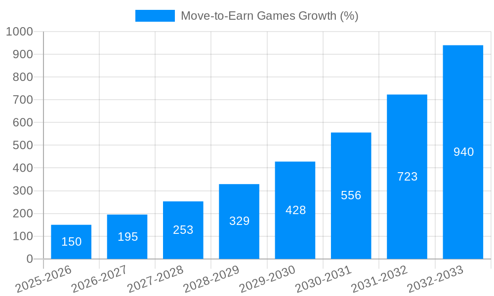 Move-to-Earn Games Growth