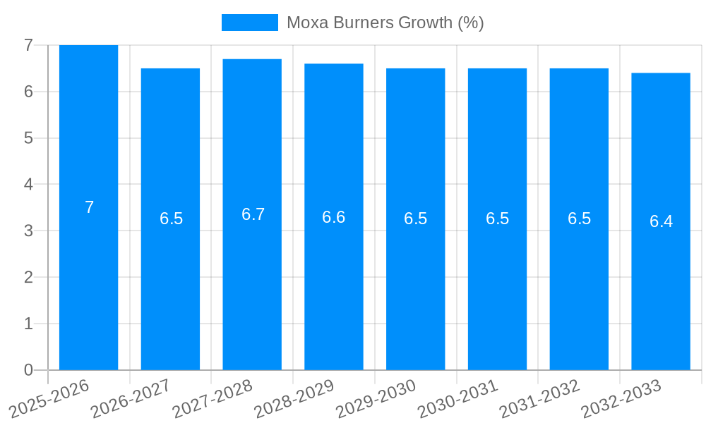 Moxa Burners Growth