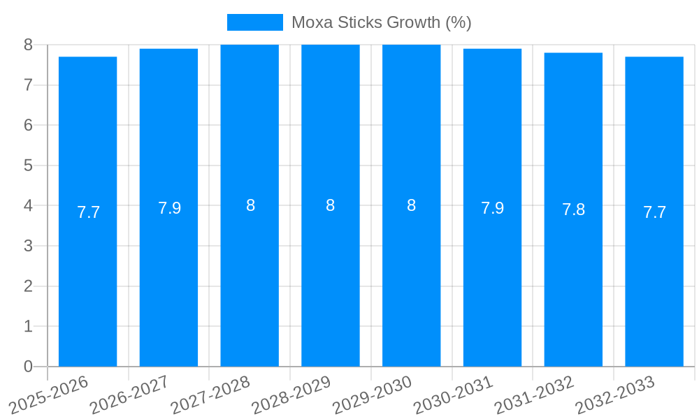 Moxa Sticks Growth
