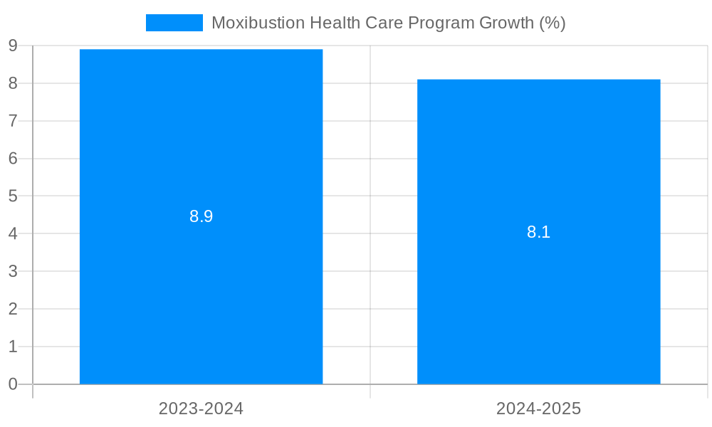Moxibustion Health Care Program Growth