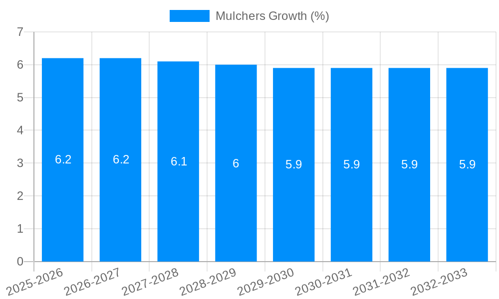 Mulchers Growth
