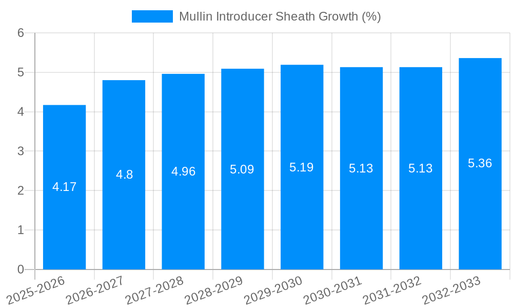 Mullin Introducer Sheath Growth