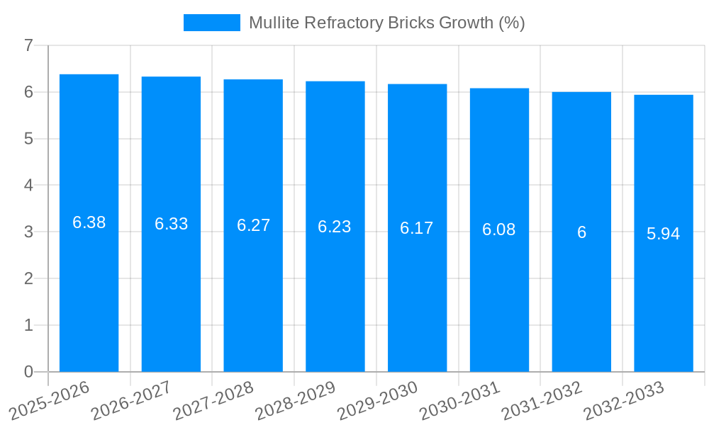 Mullite Refractory Bricks Growth