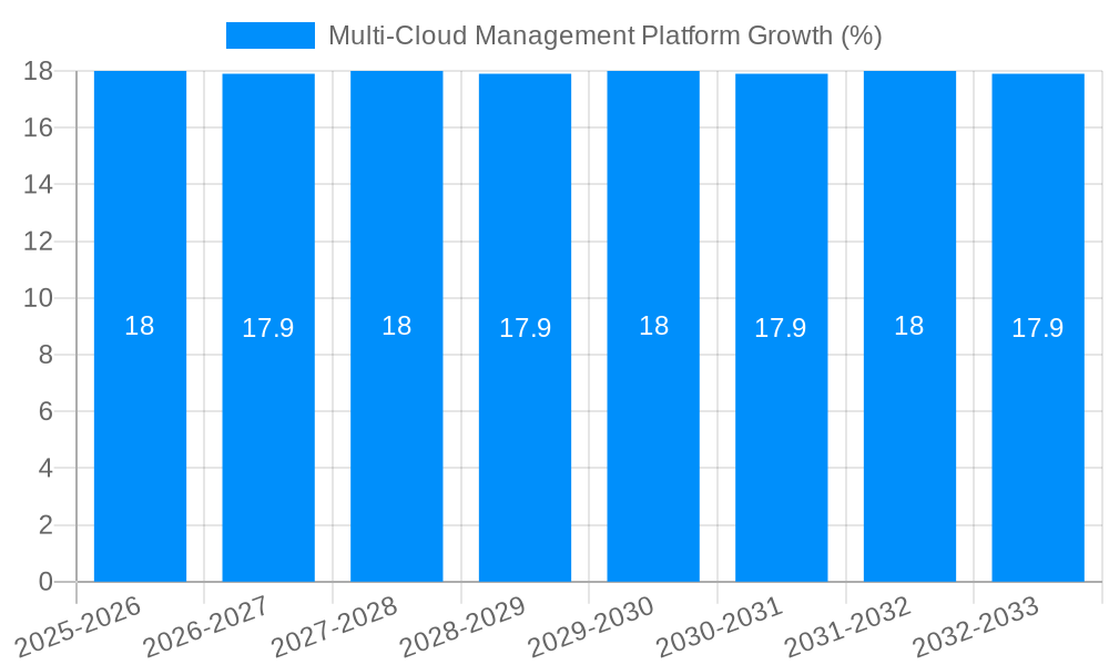 Multi Cloud Management Platform Growth