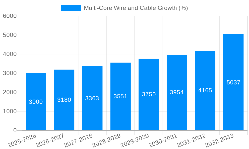 Multi-Core Wire and Cable Growth