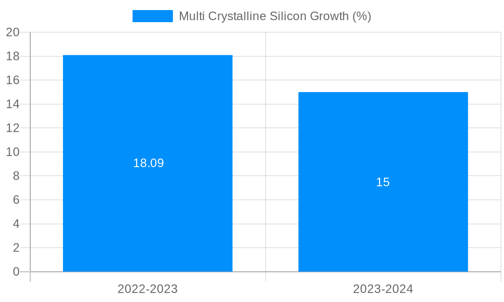 Multi Crystalline Silicon Growth