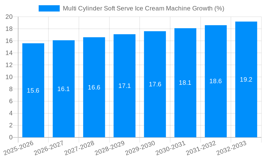 Multi Cylinder Soft Serve Ice Cream Machine Growth
