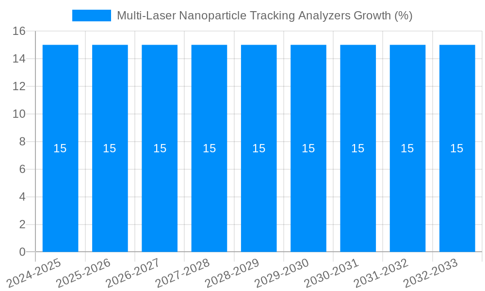 Multi-Laser Nanoparticle Tracking Analyzers Growth