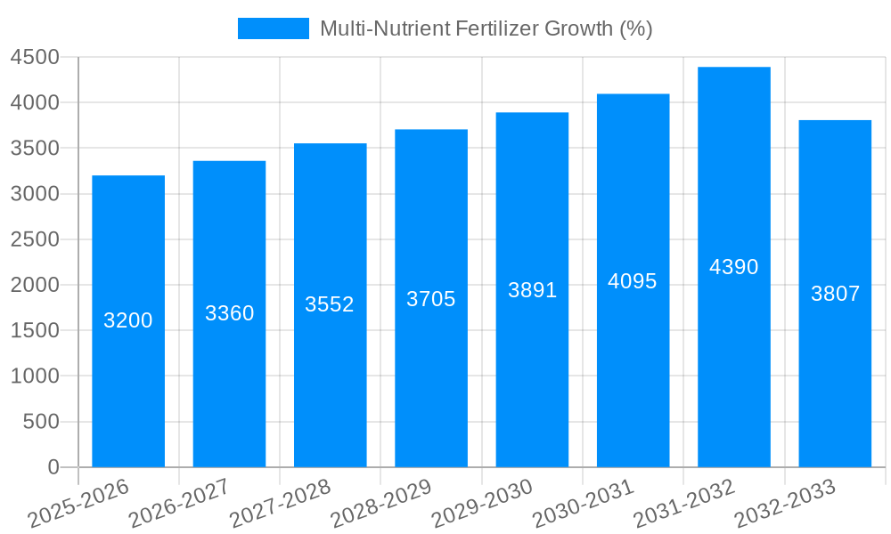 Multi-Nutrient Fertilizer Growth