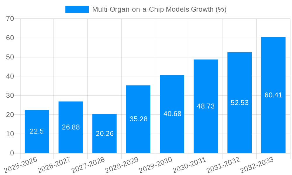 Multi-Organ-on-a-Chip Models Growth