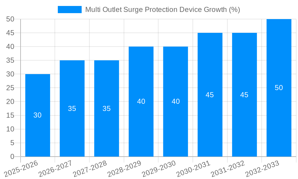 Multi Outlet Surge Protection Device Growth