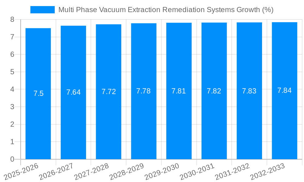 Multi Phase Vacuum Extraction Remediation Systems Growth
