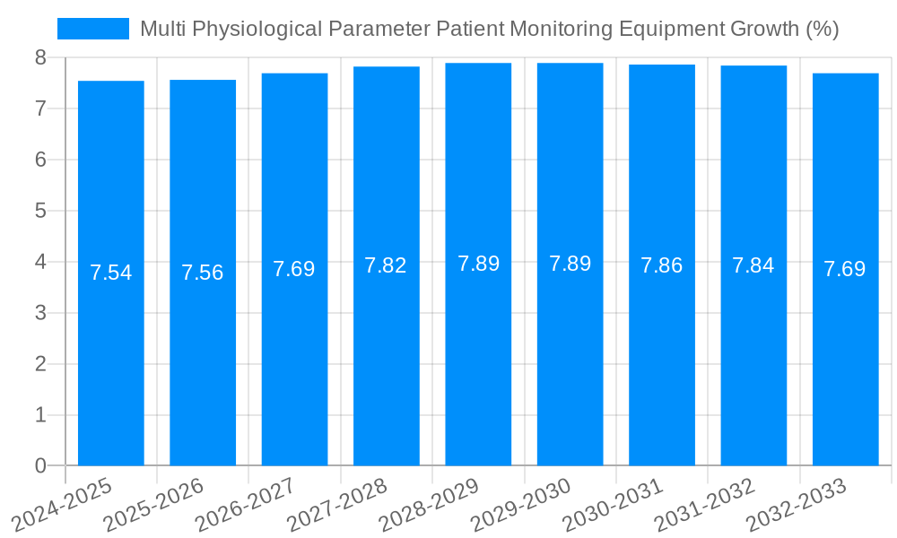 Multi Physiological Parameter Patient Monitoring Equipment Growth