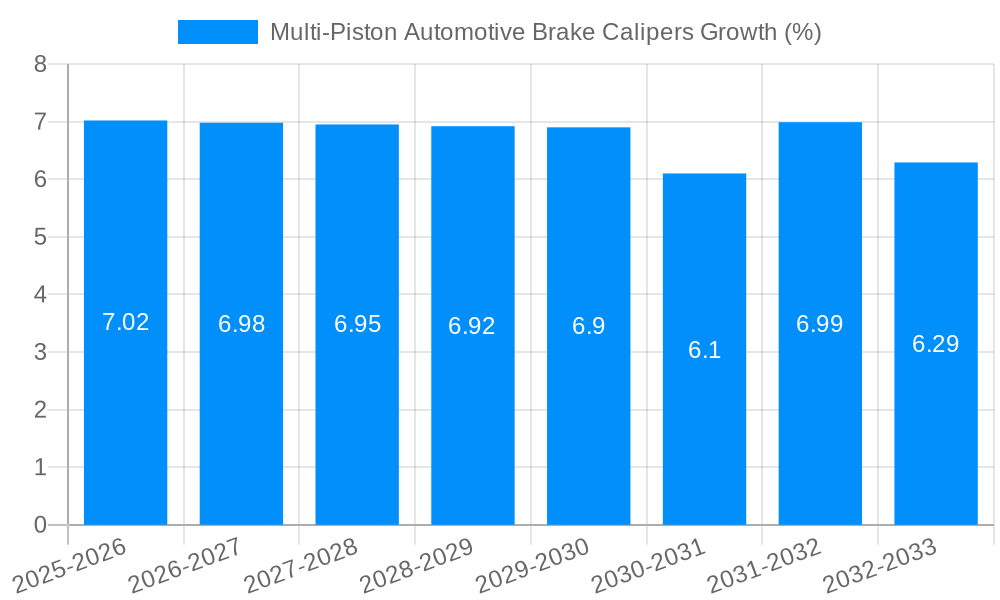 Multi-Piston Automotive Brake Calipers Growth