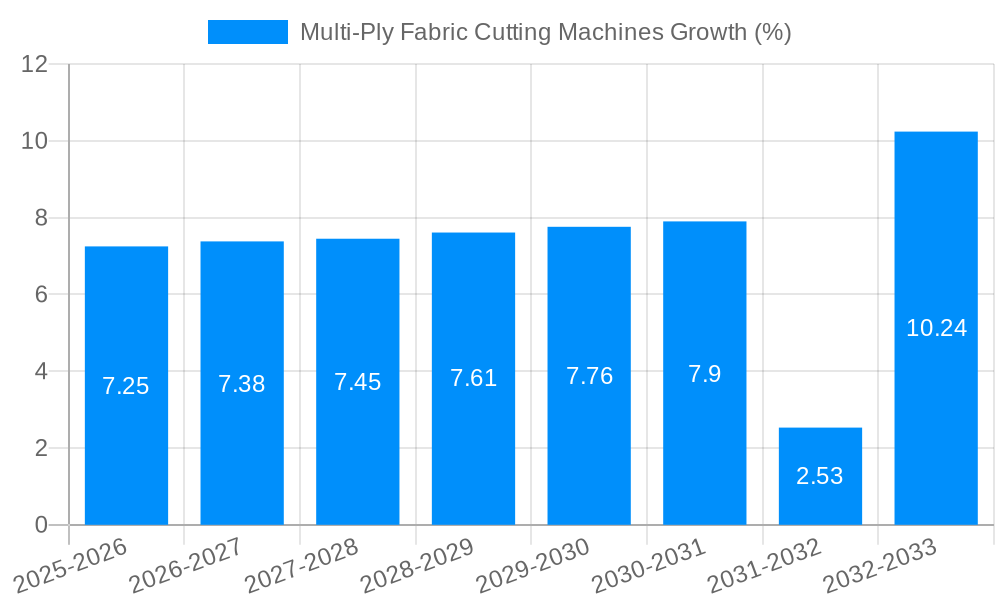 Multi-Ply Fabric Cutting Machines Growth