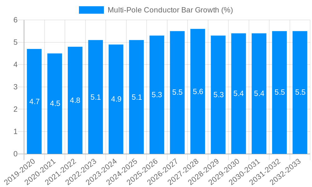 Multi-Pole Conductor Bar Growth