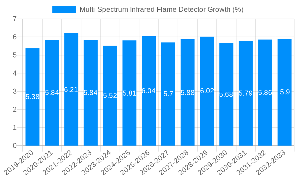Multi-Spectrum Infrared Flame Detector Growth