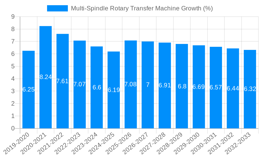 Multi-Spindle Rotary Transfer Machine Growth
