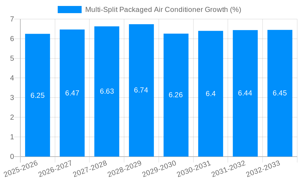 Multi-Split Packaged Air Conditioner Growth