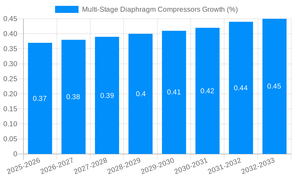 Multi-Stage Diaphragm Compressors Growth