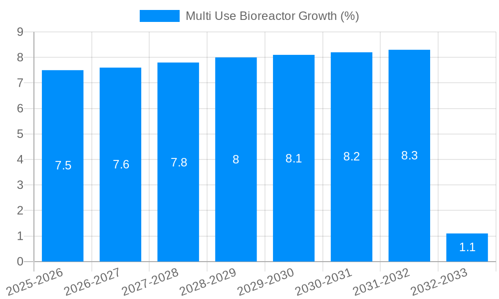 Multi Use Bioreactor Growth