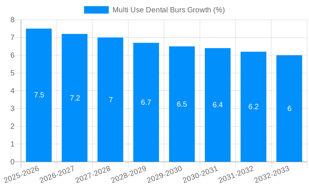 Multi Use Dental Burs Growth